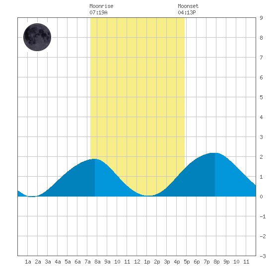 Marshall Hall tide chart for Friday, December 19, 2025