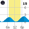 Marshall Hall tide chart for Friday, December 19, 2025