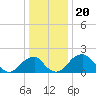 Marshall Hall tide chart for Saturday, December 20, 2025