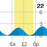 Marshall Hall tide chart for Monday, December 22, 2025