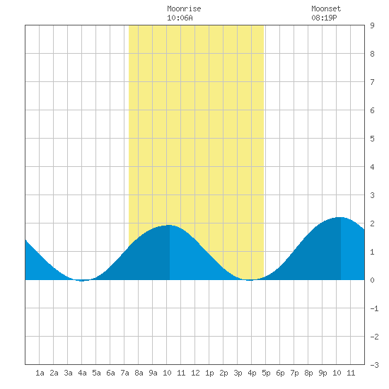 Marshall Hall tide chart for Tuesday, December 23, 2025