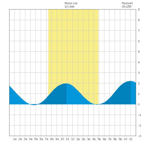 Marshall Hall tide chart for Wednesday, December 24, 2025