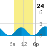Marshall Hall tide chart for Wednesday, December 24, 2025