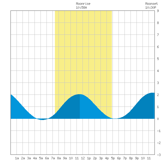 Marshall Hall tide chart for Thursday, December 25, 2025
