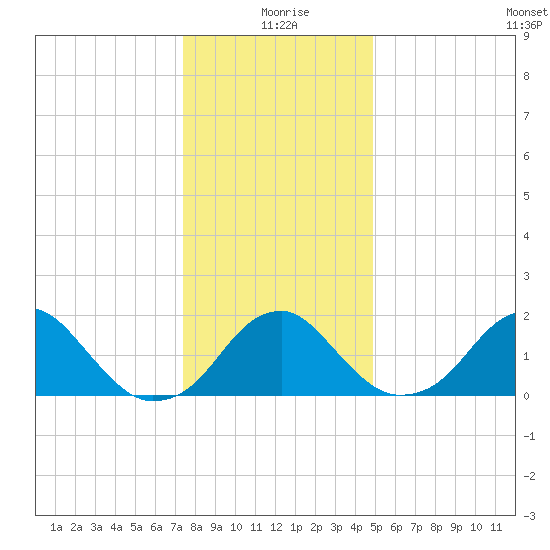 Marshall Hall tide chart for Friday, December 26, 2025