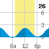 Marshall Hall tide chart for Friday, December 26, 2025