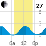 Marshall Hall tide chart for Saturday, December 27, 2025