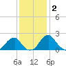 Marshall Hall tide chart for Tuesday, December 2, 2025