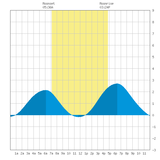 Marshall Hall tide chart for Wednesday, December 3, 2025