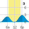 Marshall Hall tide chart for Wednesday, December 3, 2025