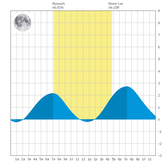 Marshall Hall tide chart for Thursday, December 4, 2025