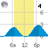 Marshall Hall tide chart for Thursday, December 4, 2025