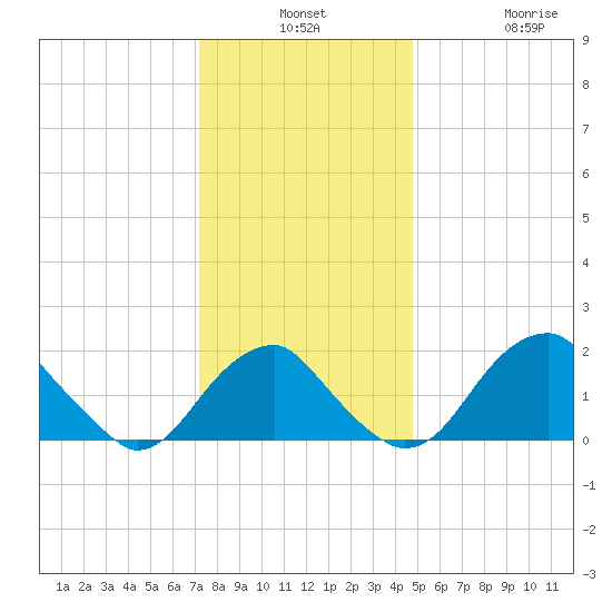 Marshall Hall tide chart for Monday, December 8, 2025