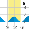 Marshall Hall tide chart for Tuesday, December 9, 2025