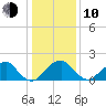 Marshall Hall tide chart for Saturday, January 10, 2026