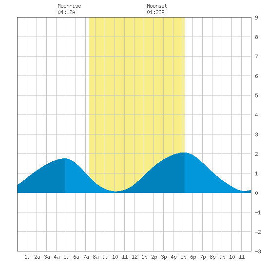 Marshall Hall tide chart for Wednesday, January 14, 2026