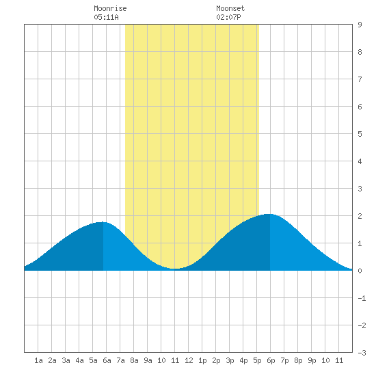 Marshall Hall tide chart for Thursday, January 15, 2026