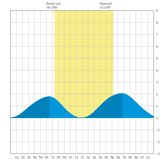 Marshall Hall tide chart for Friday, January 16, 2026