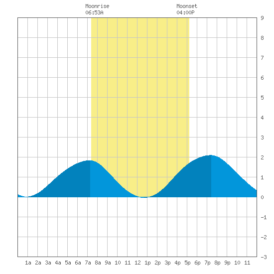 Marshall Hall tide chart for Saturday, January 17, 2026
