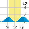 Marshall Hall tide chart for Saturday, January 17, 2026