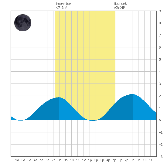 Marshall Hall tide chart for Sunday, January 18, 2026