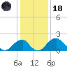 Marshall Hall tide chart for Sunday, January 18, 2026