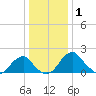 Marshall Hall tide chart for Thursday, January 1, 2026