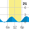Marshall Hall tide chart for Wednesday, January 21, 2026