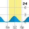 Marshall Hall tide chart for Saturday, January 24, 2026