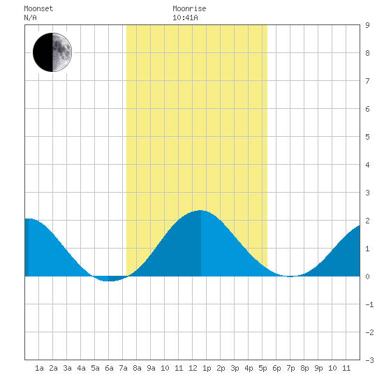 Marshall Hall tide chart for Sunday, January 25, 2026