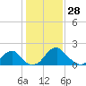 Marshall Hall tide chart for Wednesday, January 28, 2026