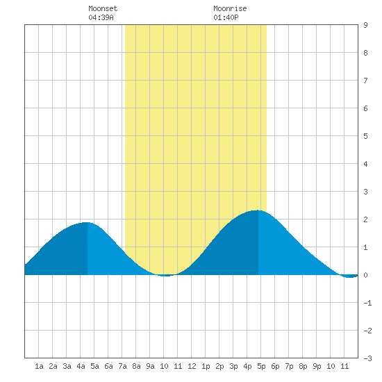 Marshall Hall tide chart for Thursday, January 29, 2026