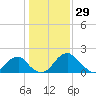 Marshall Hall tide chart for Thursday, January 29, 2026