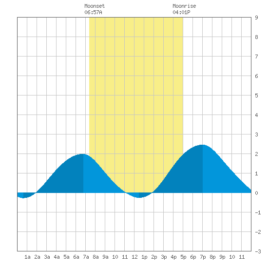 Marshall Hall tide chart for Friday, January 2, 2026