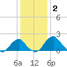 Marshall Hall tide chart for Friday, January 2, 2026