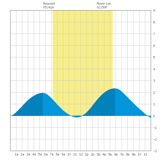Marshall Hall tide chart for Friday, January 30, 2026