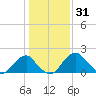 Marshall Hall tide chart for Saturday, January 31, 2026