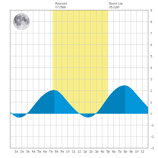 Marshall Hall tide chart for Saturday, January 3, 2026