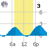 Marshall Hall tide chart for Saturday, January 3, 2026
