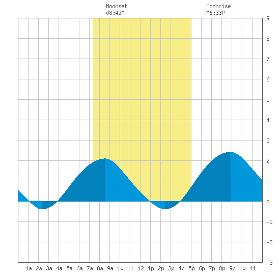 Marshall Hall tide chart for Sunday, January 4, 2026