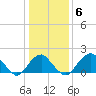 Marshall Hall tide chart for Tuesday, January 6, 2026
