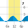 Marshall Hall tide chart for Wednesday, January 7, 2026