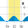 Marshall Hall tide chart for Thursday, January 8, 2026