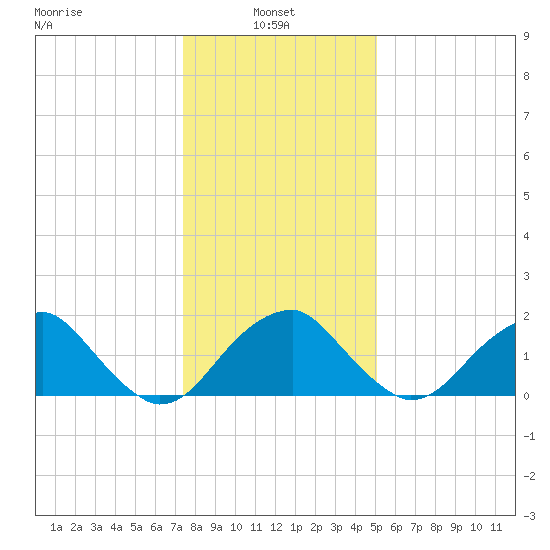 Marshall Hall tide chart for Friday, January 9, 2026