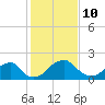 Marshall Hall tide chart for Tuesday, February 10, 2026