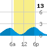 Marshall Hall tide chart for Friday, February 13, 2026
