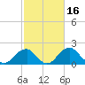 Marshall Hall tide chart for Monday, February 16, 2026