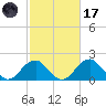 Marshall Hall tide chart for Tuesday, February 17, 2026