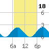 Marshall Hall tide chart for Wednesday, February 18, 2026