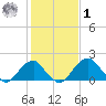 Marshall Hall tide chart for Sunday, February 1, 2026